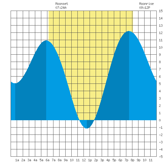 Gig Harbor tide chart for Monday, August 23, 2021