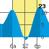 Gig Harbor tide chart for Monday, August 23, 2021