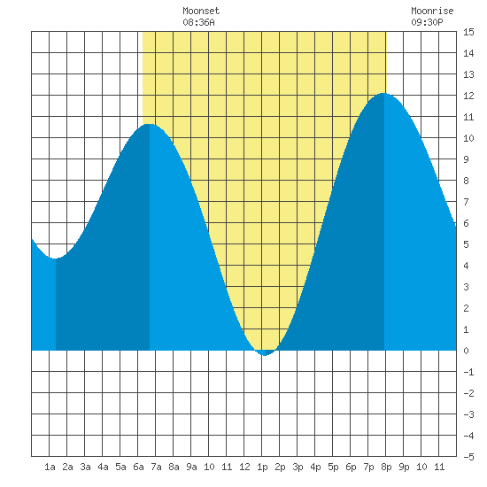 Gig Harbor tide chart for Tuesday, August 24, 2021