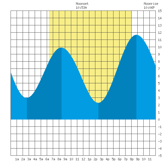 Gig Harbor tide chart for Thursday, August 26, 2021