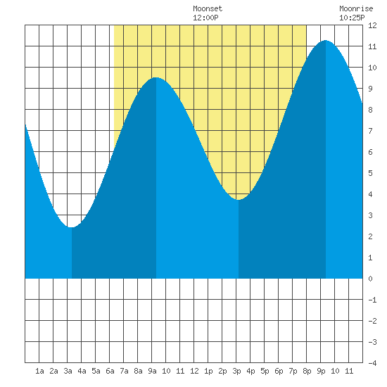 Gig Harbor tide chart for Friday, August 27, 2021