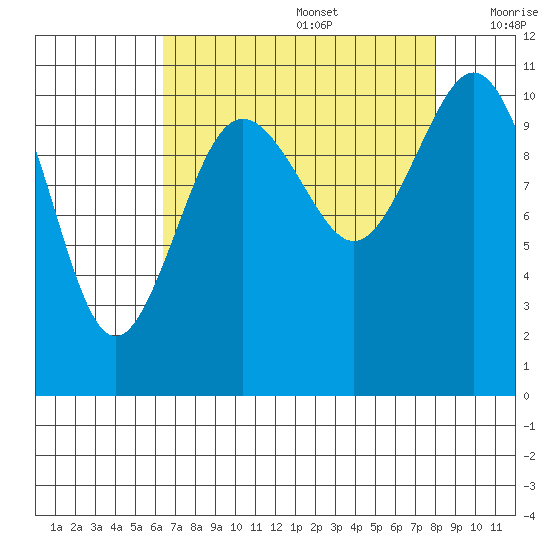 Gig Harbor tide chart for Saturday, August 28, 2021