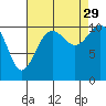 Gig Harbor tide chart for Sunday, August 29, 2021