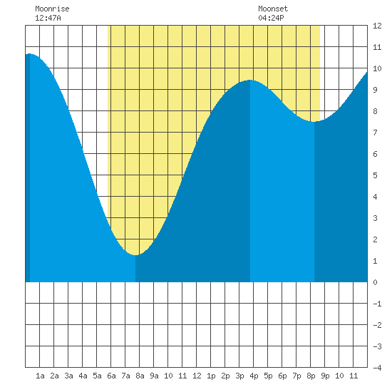 Gig Harbor tide chart for Monday, August 2, 2021
