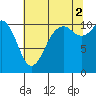 Gig Harbor tide chart for Monday, August 2, 2021
