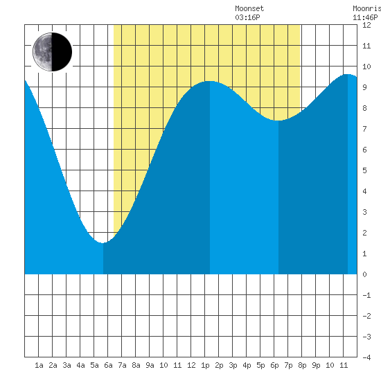 Gig Harbor tide chart for Monday, August 30, 2021