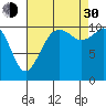 Gig Harbor tide chart for Monday, August 30, 2021