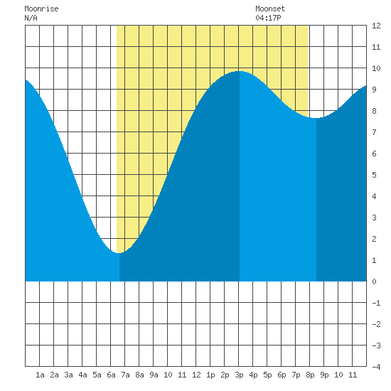 Gig Harbor tide chart for Tuesday, August 31, 2021