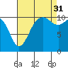 Gig Harbor tide chart for Tuesday, August 31, 2021
