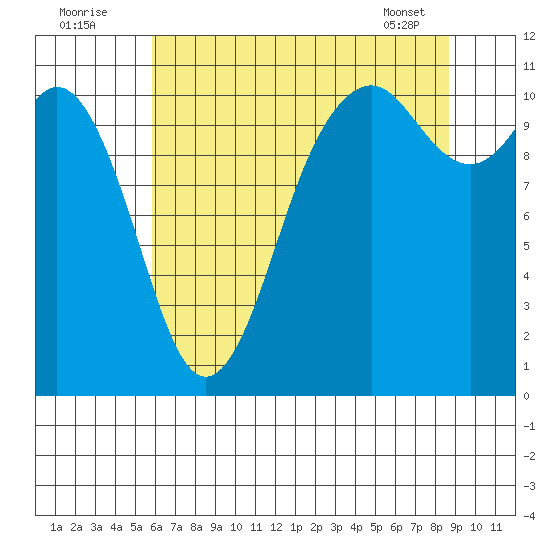 Gig Harbor tide chart for Tuesday, August 3, 2021