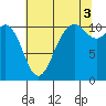 Gig Harbor tide chart for Tuesday, August 3, 2021