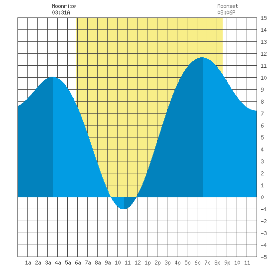 Gig Harbor tide chart for Friday, August 6, 2021