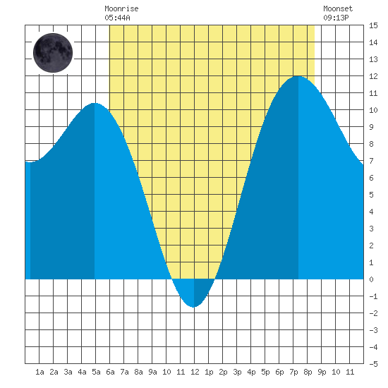 Gig Harbor tide chart for Sunday, August 8, 2021