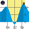 Gig Harbor tide chart for Sunday, August 8, 2021