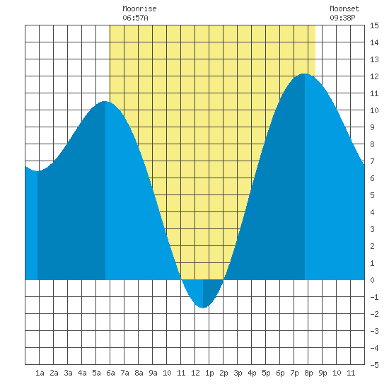Gig Harbor tide chart for Monday, August 9, 2021
