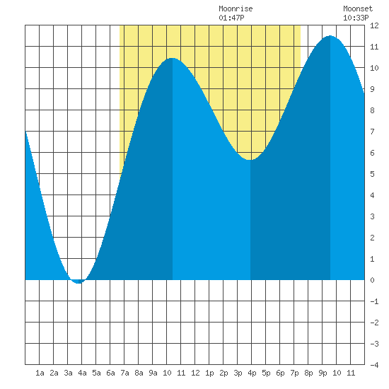 Gig Harbor tide chart for Sunday, September 12, 2021