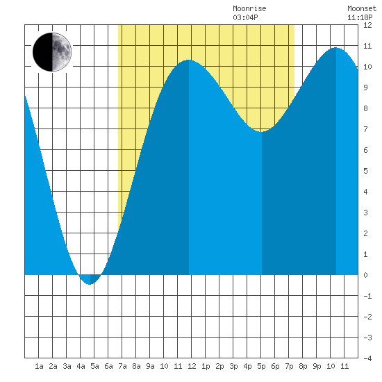 Gig Harbor tide chart for Monday, September 13, 2021