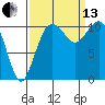 Gig Harbor tide chart for Monday, September 13, 2021