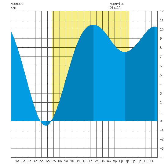 Gig Harbor tide chart for Tuesday, September 14, 2021