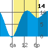 Gig Harbor tide chart for Tuesday, September 14, 2021