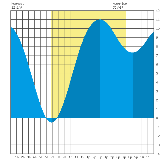 Gig Harbor tide chart for Wednesday, September 15, 2021