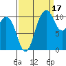 Gig Harbor tide chart for Friday, September 17, 2021