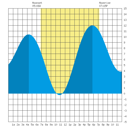 Gig Harbor tide chart for Sunday, September 19, 2021