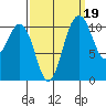 Gig Harbor tide chart for Sunday, September 19, 2021