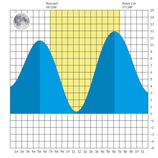 Gig Harbor tide chart for Monday, September 20, 2021