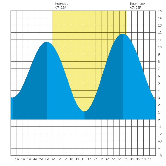 Gig Harbor tide chart for Tuesday, September 21, 2021