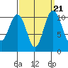 Gig Harbor tide chart for Tuesday, September 21, 2021