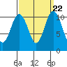 Gig Harbor tide chart for Wednesday, September 22, 2021