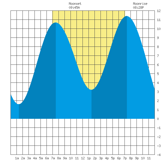 Gig Harbor tide chart for Thursday, September 23, 2021