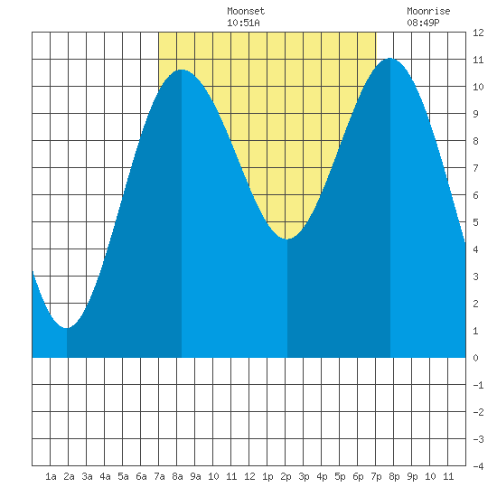 Gig Harbor tide chart for Friday, September 24, 2021