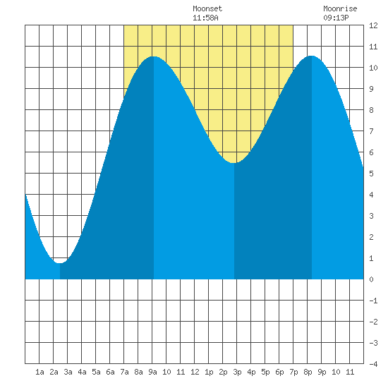 Gig Harbor tide chart for Saturday, September 25, 2021