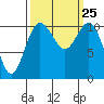Gig Harbor tide chart for Saturday, September 25, 2021