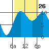 Gig Harbor tide chart for Sunday, September 26, 2021