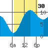 Gig Harbor tide chart for Thursday, September 30, 2021