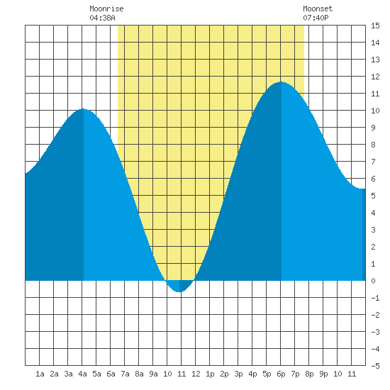 Gig Harbor tide chart for Sunday, September 5, 2021