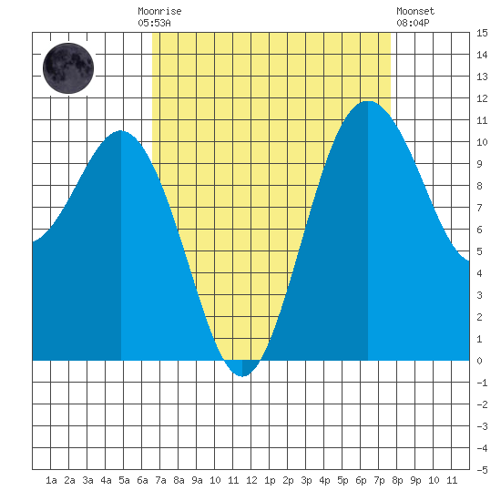 Gig Harbor tide chart for Monday, September 6, 2021