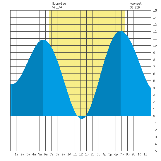 Gig Harbor tide chart for Tuesday, September 7, 2021