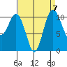 Gig Harbor tide chart for Tuesday, September 7, 2021