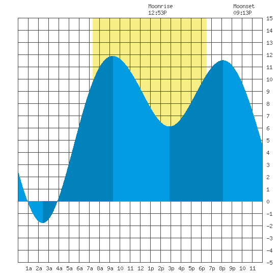 Gig Harbor tide chart for Sunday, October 10, 2021