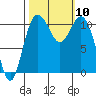 Gig Harbor tide chart for Sunday, October 10, 2021