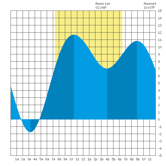Gig Harbor tide chart for Monday, October 11, 2021