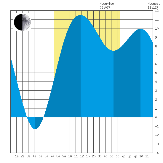 Gig Harbor tide chart for Tuesday, October 12, 2021