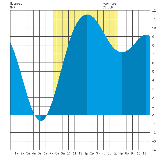Gig Harbor tide chart for Wednesday, October 13, 2021