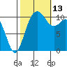 Gig Harbor tide chart for Wednesday, October 13, 2021