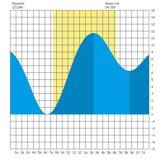 Gig Harbor tide chart for Thursday, October 14, 2021