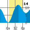 Gig Harbor tide chart for Thursday, October 14, 2021